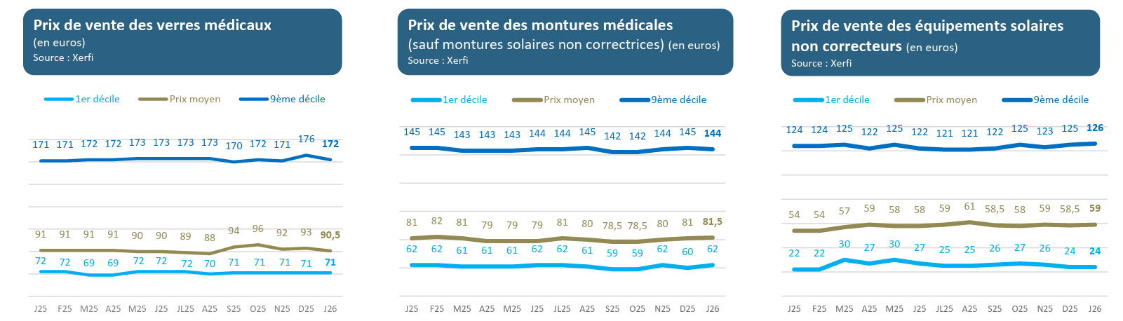 Un début d’année timide (mais logique) pour le marché de l’optique 2 - prix verres montures et solaires en janvier 2026