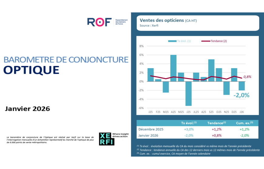 Un début d’année timide (mais logique) pour le marché de l’optique