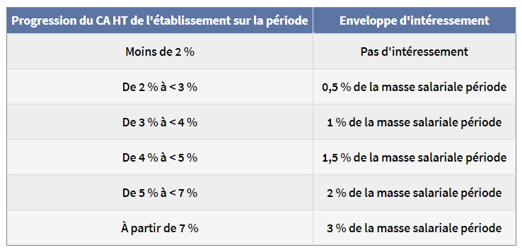 Un nouvel accord facilite la création d’un dispositif d’intéressement dans les magasins d’optique - tableau des seuils