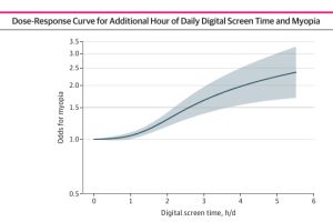 Une étude confirme le lien entre l’usage des écrans et le développement de la myopie (schéma)