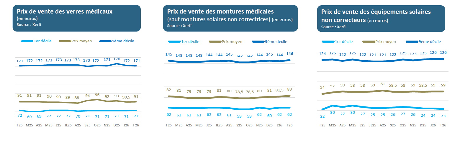 Ventes des opticiens - le secteur confirme sa capacité de résistance - prix