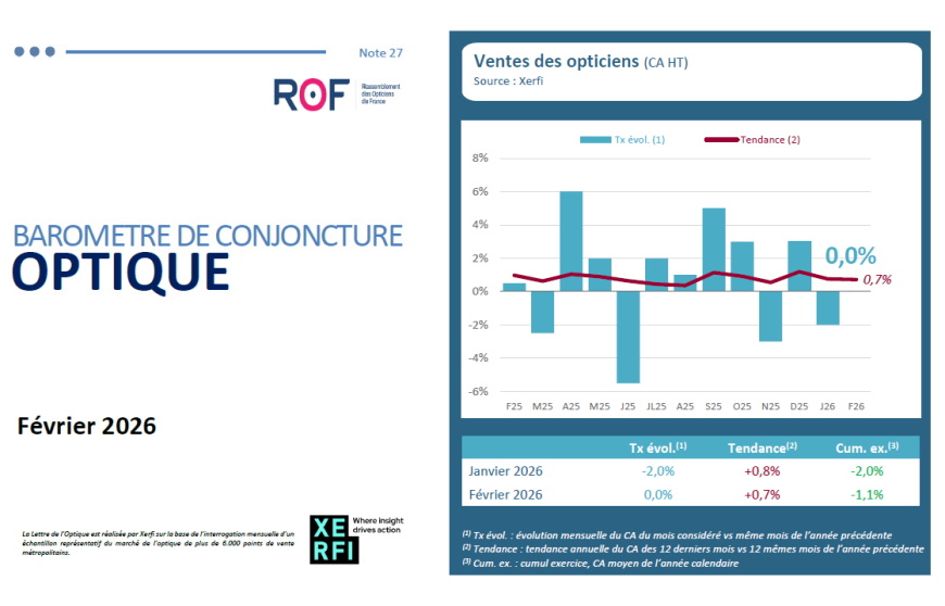 Ventes des opticiens - le secteur confirme sa capacité de résistance