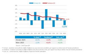 Ventes des opticiens - un début d’année en dents de scie
