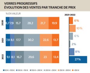 Verres progressifs