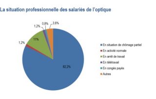 Sondage Fnof auprès des salariés