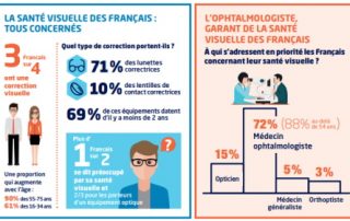 enquete-ipsos-snof-rdv-ophtalmologie-renouvellement-lunettes