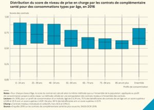 Ocam les bénéficiaires les plus âgés Drees