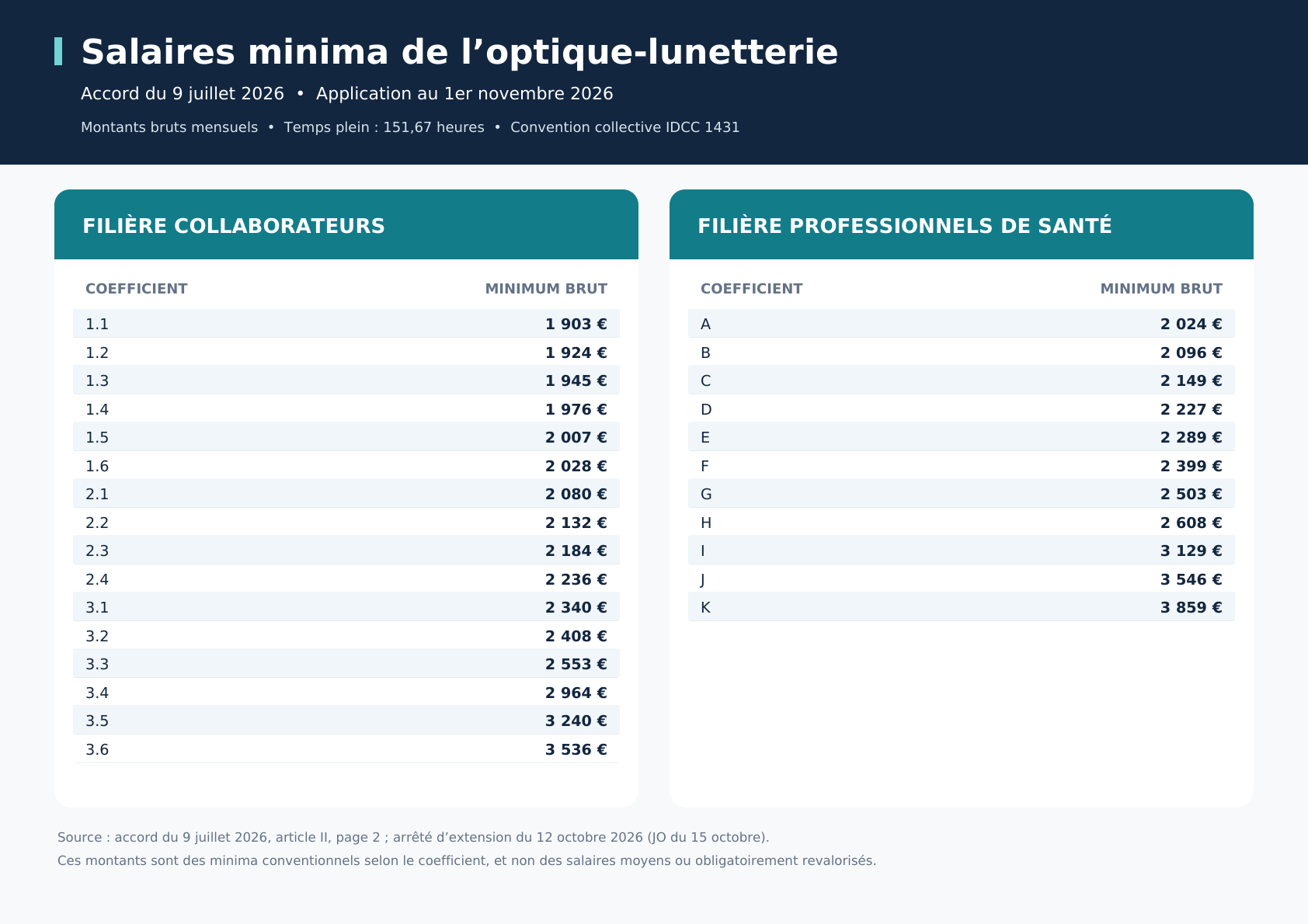 nouvelles grilles salaires optique lunetterie 2026