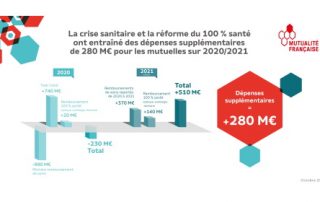 Les mutuelles refusent le gel des tarifs des Ocam demandé par le gouvernement