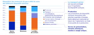 Répartition des émissions de gaz à effet de serre des différents dispositifs optiques