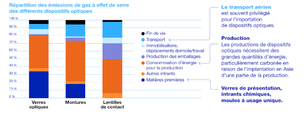 Répartition des émissions de gaz à effet de serre des différents dispositifs optiques