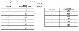 salaires optique juin 2024 diplomes - non diplomes