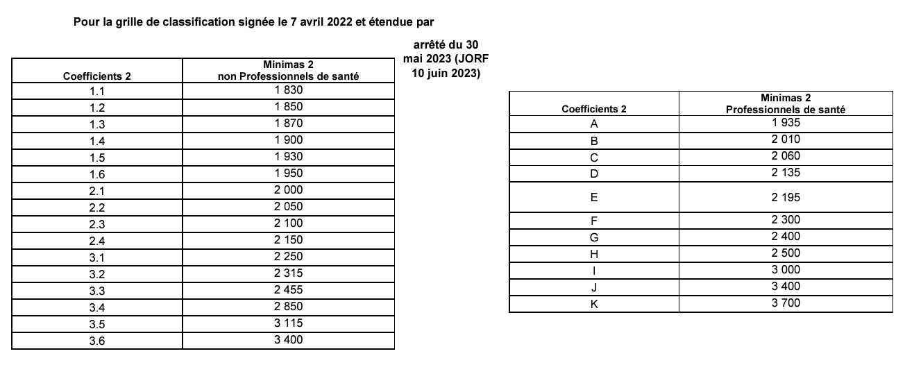 salaires optique juin 2024 diplomes - non diplomes