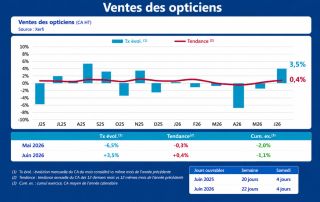 Le marché français de l’optique a rebondi en juin