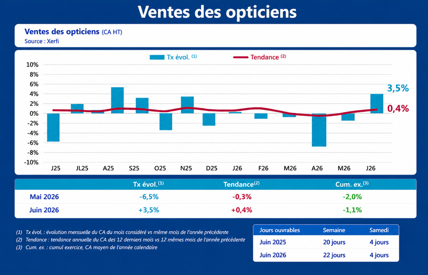Le marché français de l’optique a rebondi en juin